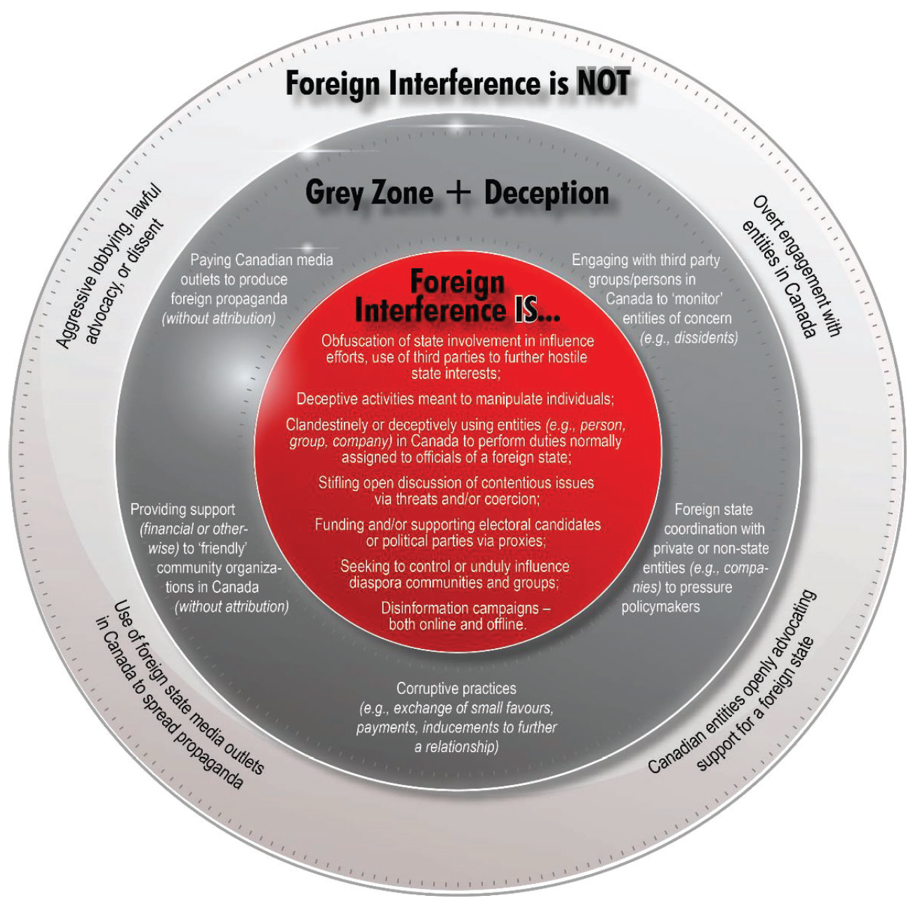 Figure 1: Foreign Interference