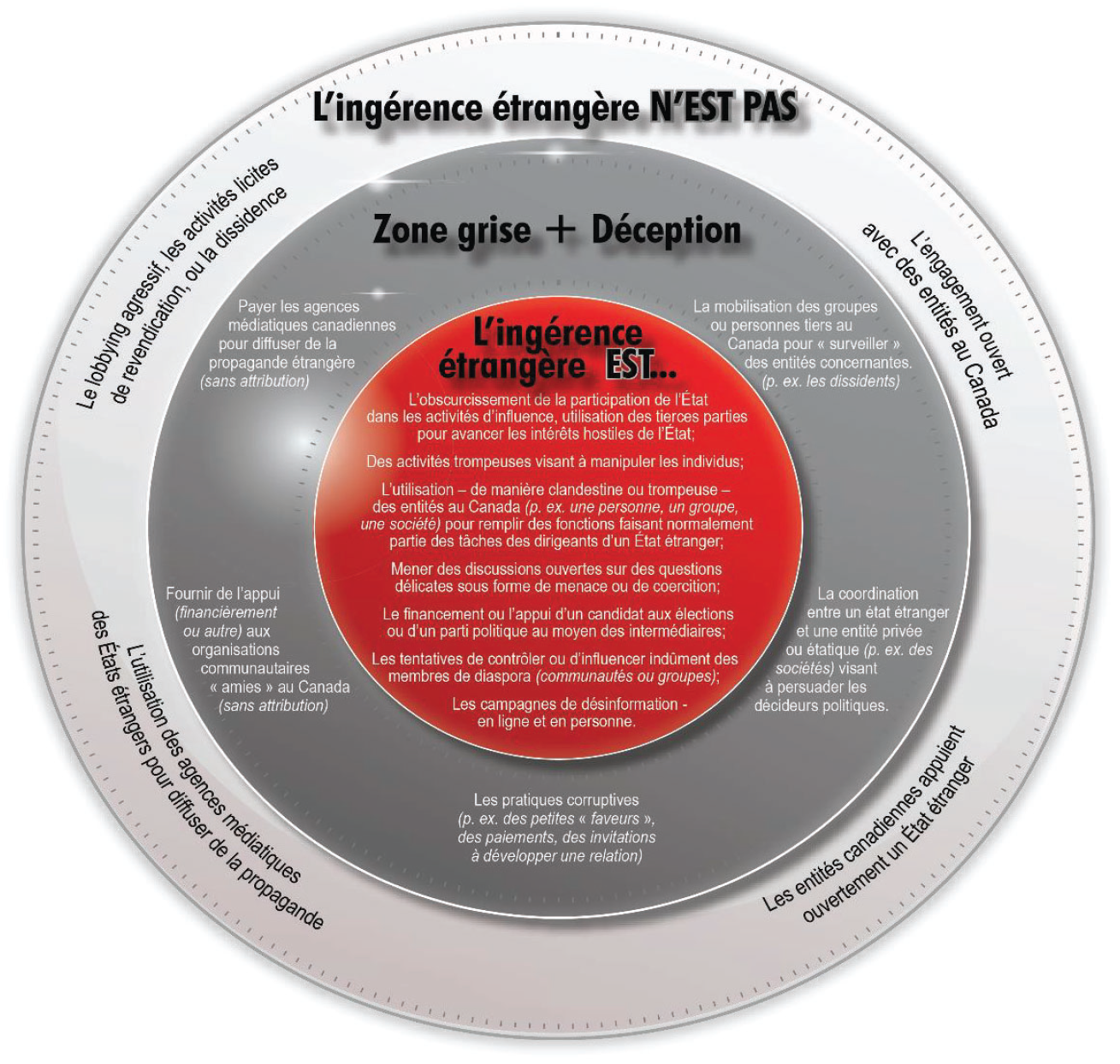 Figure 1 — Ingérence étrangère